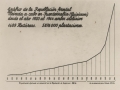 Gráficos de la repoblación forestal llevada a cabo en Hondarribia desde 1920 a 1944